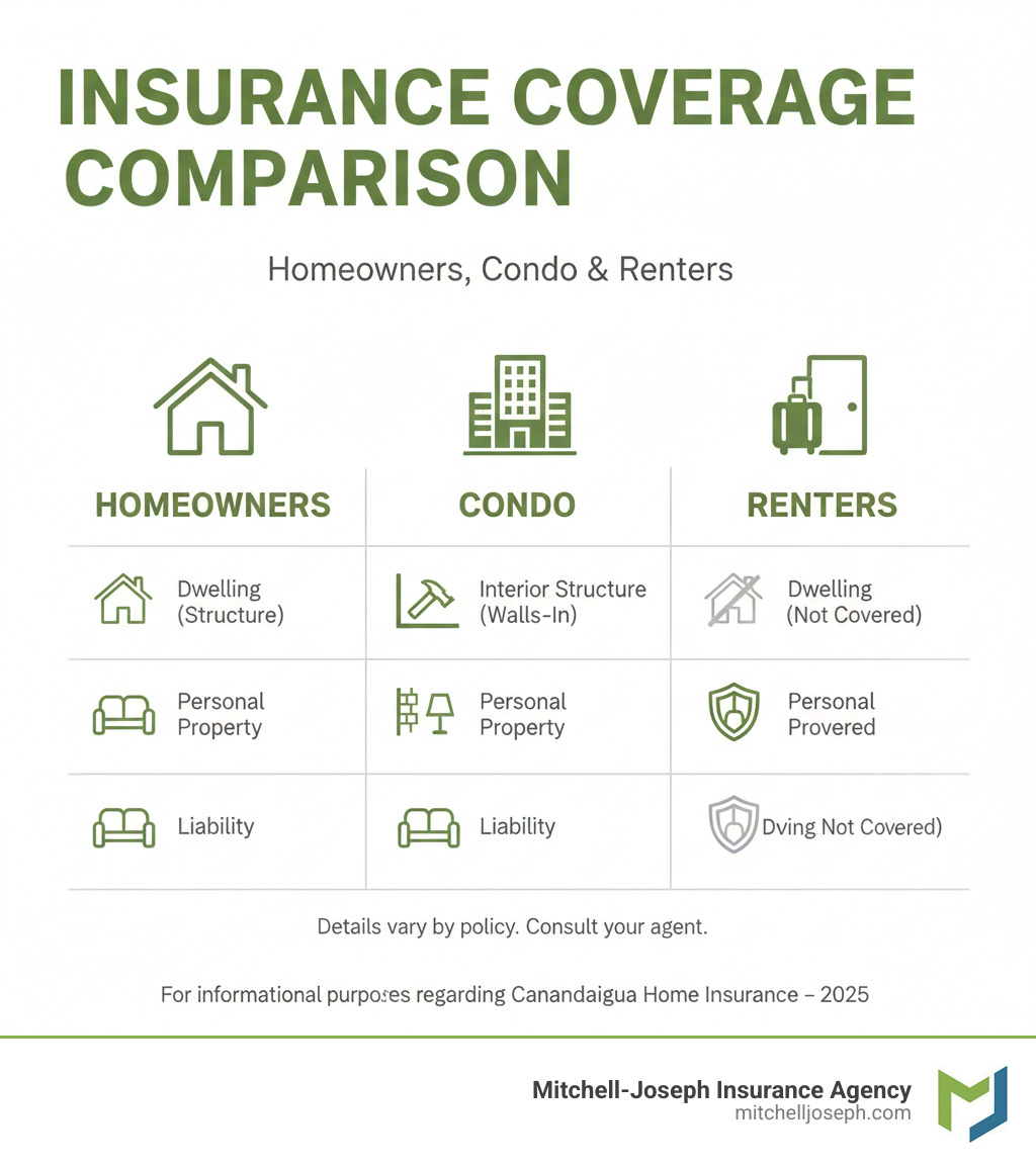 Table comparing Homeowners, Condo, and Renters insurance coverage - Home Insurance Canandaigua infographic Table comparing Homeowners, Condo, and Renters insurance coverage - Home Insurance Canandaigua infographic