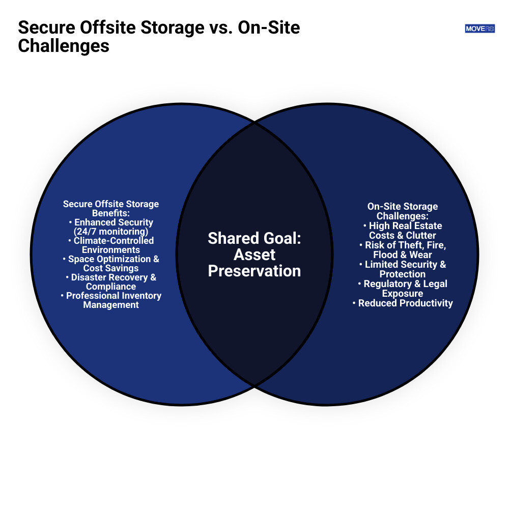 Comprehensive comparison infographic showing secure offsite storage benefits including 24/7 monitoring, climate control, professional handling, and cost savings versus home storage risks like theft, fire damage, space limitations, and maintenance costs - Secure offsite storage infographic venn_diagram