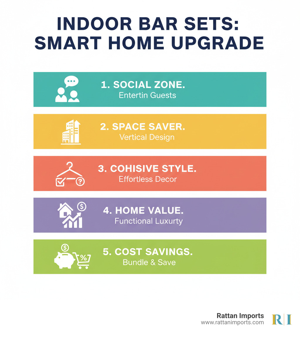 Benefits of indoor bar sets: Creates designated social zones for entertaining, saves space with vertical design, provides cohesive style that eliminates decorating guesswork, increases home value through functional entertainment areas, and offers cost savings compared to buying pieces separately - indoor bar set with stools infographic Benefits of indoor bar sets: Creates designated social zones for entertaining, saves space with vertical design, provides cohesive style that eliminates decorating guesswork, increases home value through functional entertainment areas, and offers cost savings compared to buying pieces separately - indoor bar set with stools infographic
