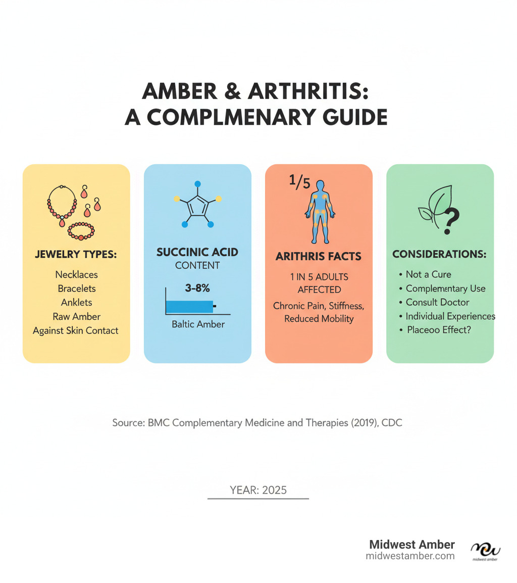 Comprehensive guide showing amber jewelry types, succinic acid content percentages, arthritis statistics affecting 1 in 5 adults, and key considerations for using amber as complementary wellness approach - Amber for arthritis infographic 
