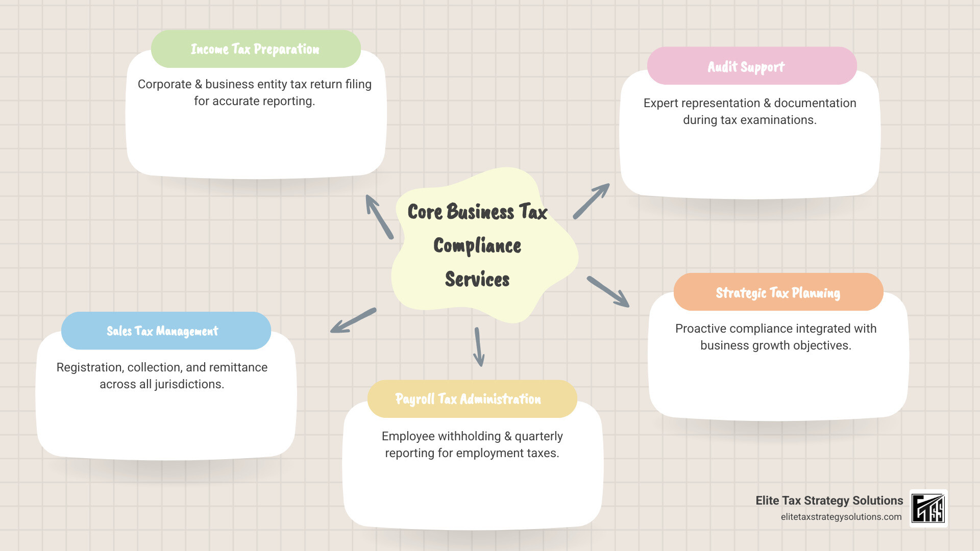 Infographic showing the three pillars of business tax compliance: Accurate Reporting (proper documentation and calculation of all income, expenses, and deductions), Timely Filing (meeting all federal, state, and local tax deadlines), and Correct Payment (remitting the right amount of taxes when due). Each pillar shows common requirements like income tax returns, sales tax filings, payroll tax deposits, and estimated tax payments. - business tax compliance services infographic mindmap-5-items Infographic showing the three pillars of business tax compliance: Accurate Reporting (proper documentation and calculation of all income, expenses, and deductions), Timely Filing (meeting all federal, state, and local tax deadlines), and Correct Payment (remitting the right amount of taxes when due). Each pillar shows common requirements like income tax returns, sales tax filings, payroll tax deposits, and estimated tax payments. - business tax compliance services infographic mindmap-5-items
