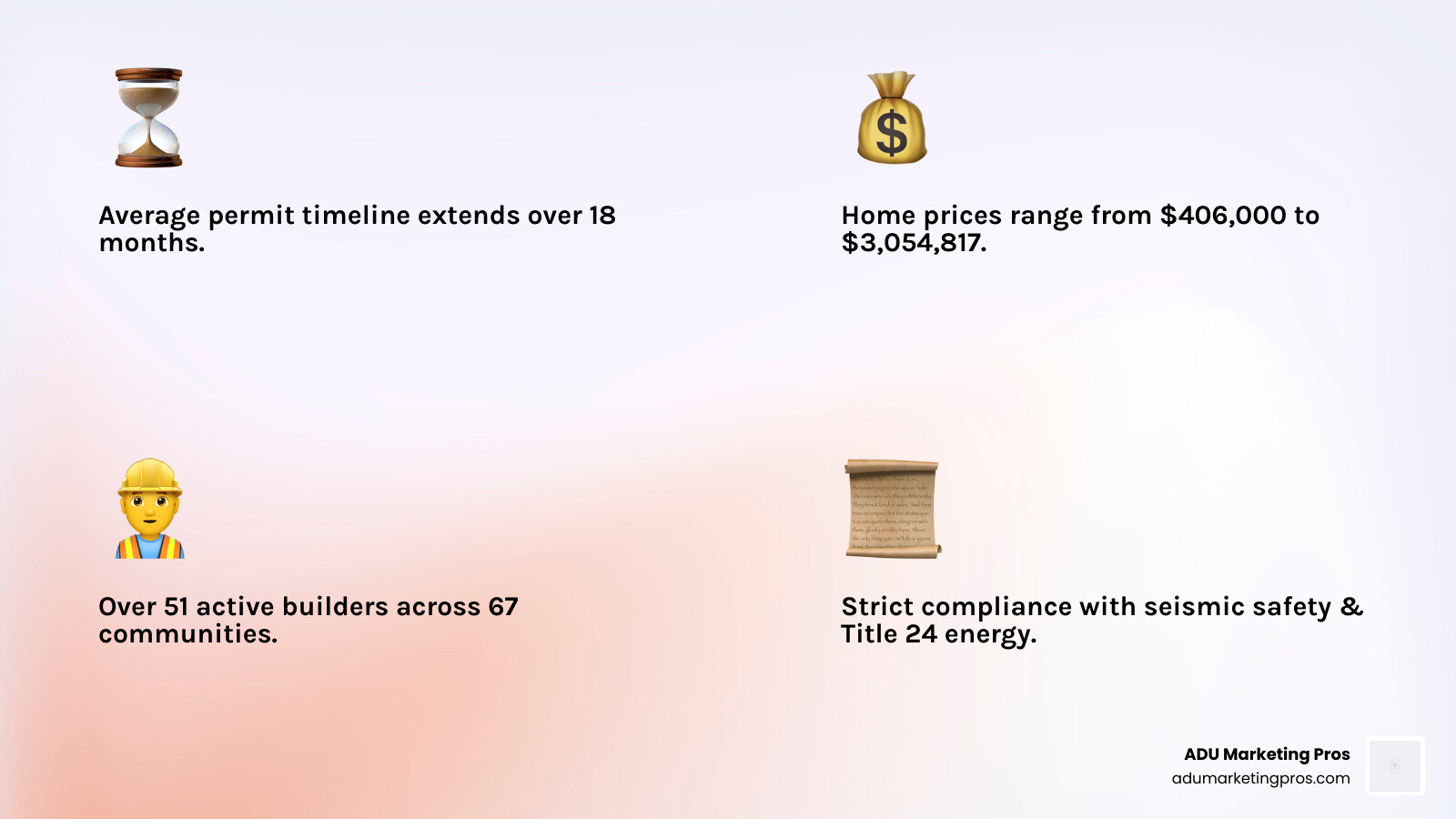 Comprehensive breakdown of San Francisco home building statistics showing average permit timeline of 18+ months, cost ranges from $406k to $3M+, 51 active builders across 67 communities, and key regulatory requirements including seismic safety compliance and Title 24 energy standards - home builders san francisco infographic 4_facts_emoji_light-gradient