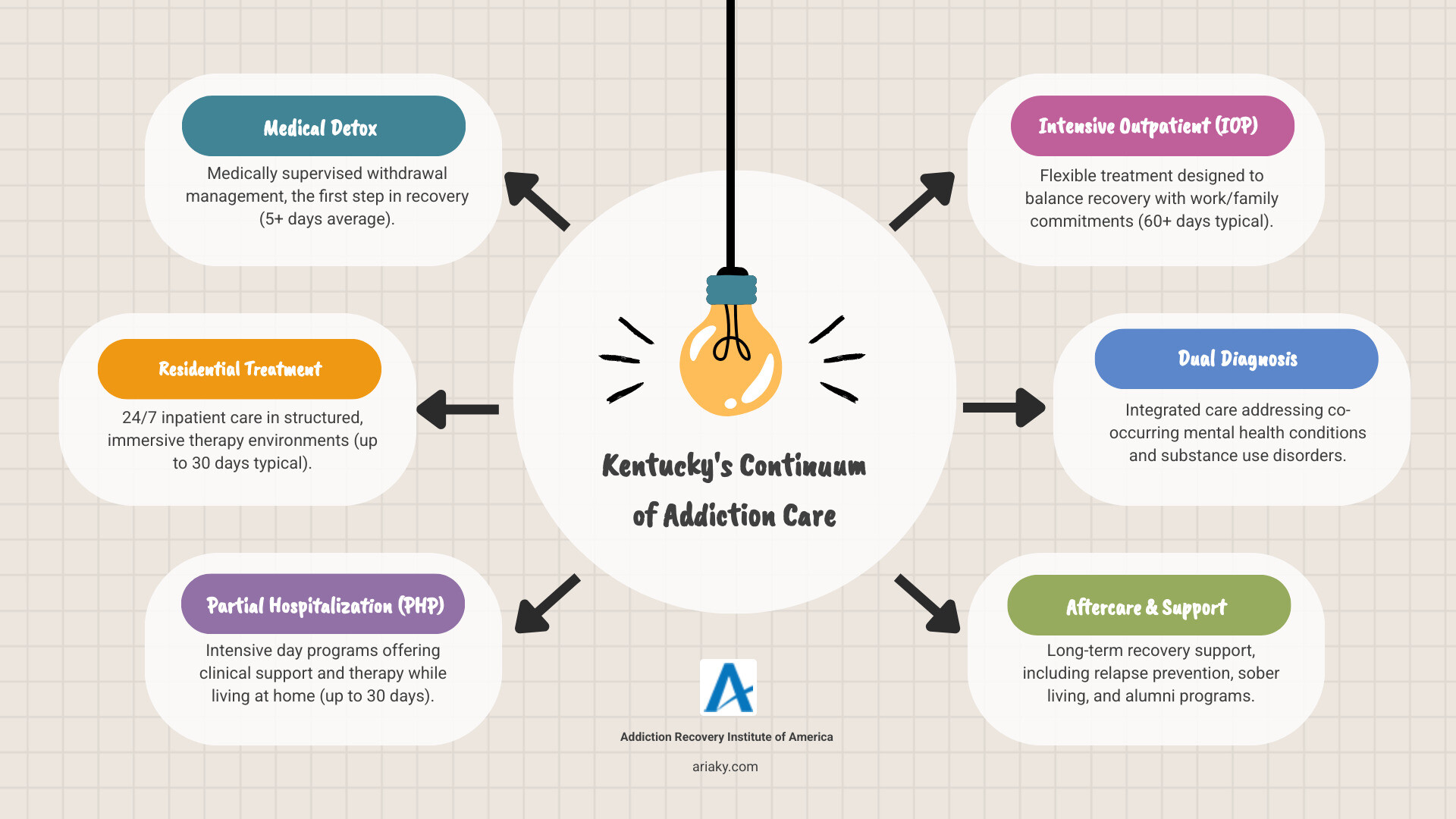 Infographic showing the continuum of addiction care from medical detox through residential treatment, partial hospitalization, intensive outpatient care, and ongoing aftercare support, with typical duration and intensity levels for each stage - rehab centers in ky infographic brainstorm-6-items