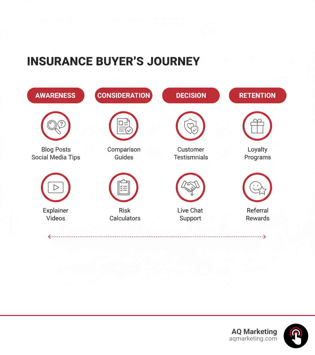 Infographic showing content types for each stage of the buyer's journey in insurance, from awareness to decision and retention - marketing for insurance companies infographic 