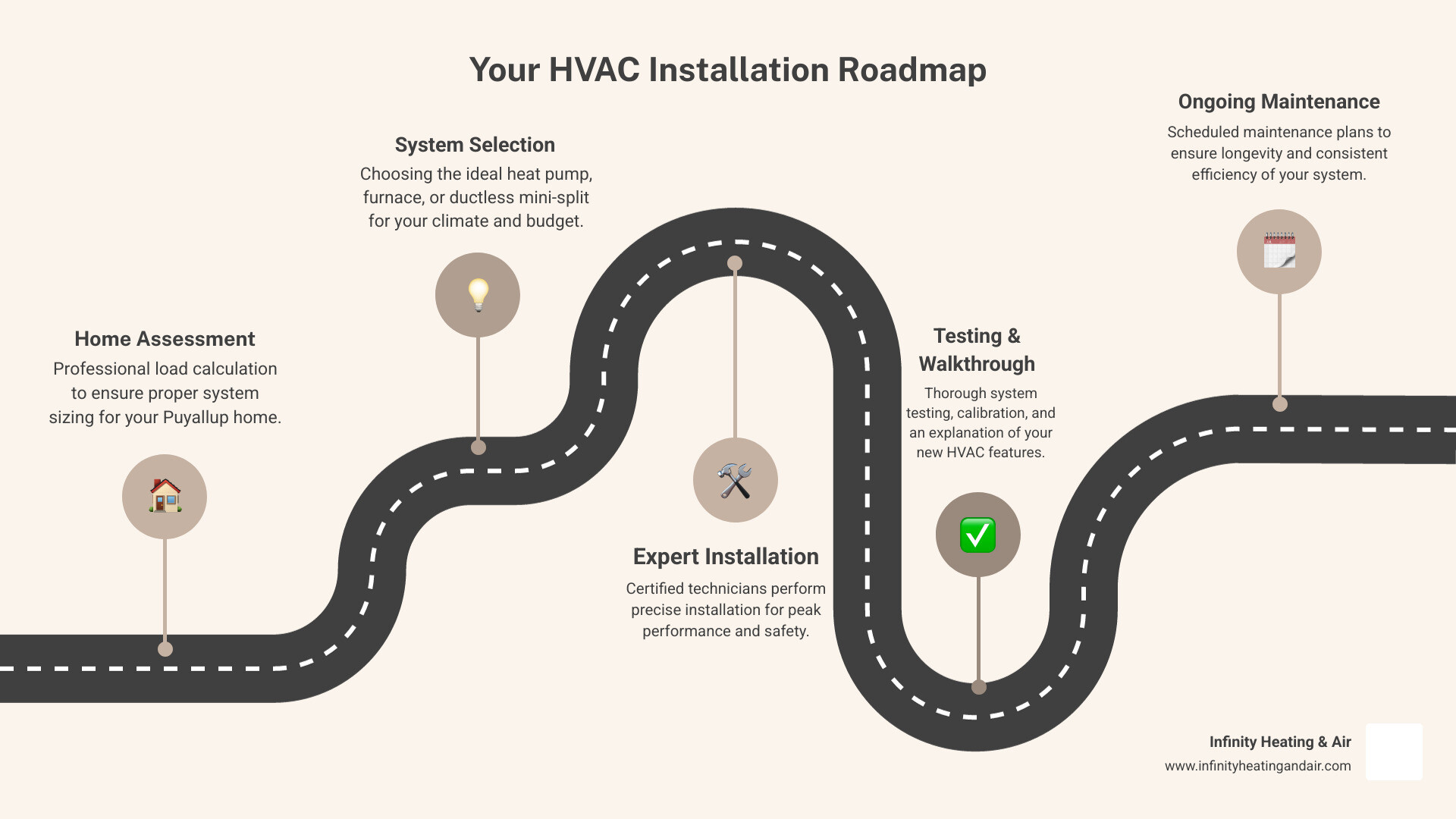 Comprehensive HVAC installation process infographic showing assessment, system selection, professional installation, testing, and ongoing maintenance for Puyallup homeowners - HVAC installation Puyallup infographic roadmap-5-steps