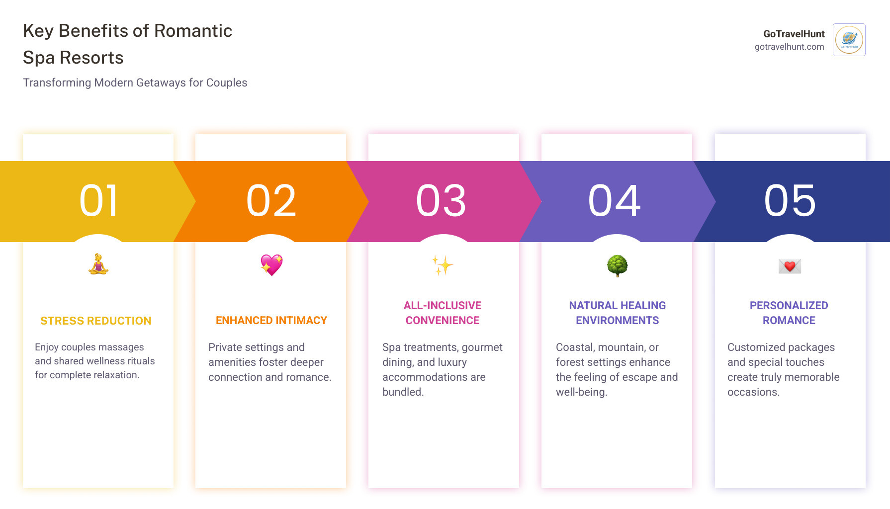 Infographic showing the key benefits of romantic spa resorts including stress reduction through couples massages, improved intimacy in private settings, all-inclusive convenience with spa treatments and dining, natural healing environments from coastal to mountain locations, and personalized romantic packages for special occasions - romantic spa resort infographic pillar-5-steps Infographic showing the key benefits of romantic spa resorts including stress reduction through couples massages, improved intimacy in private settings, all-inclusive convenience with spa treatments and dining, natural healing environments from coastal to mountain locations, and personalized romantic packages for special occasions - romantic spa resort infographic pillar-5-steps