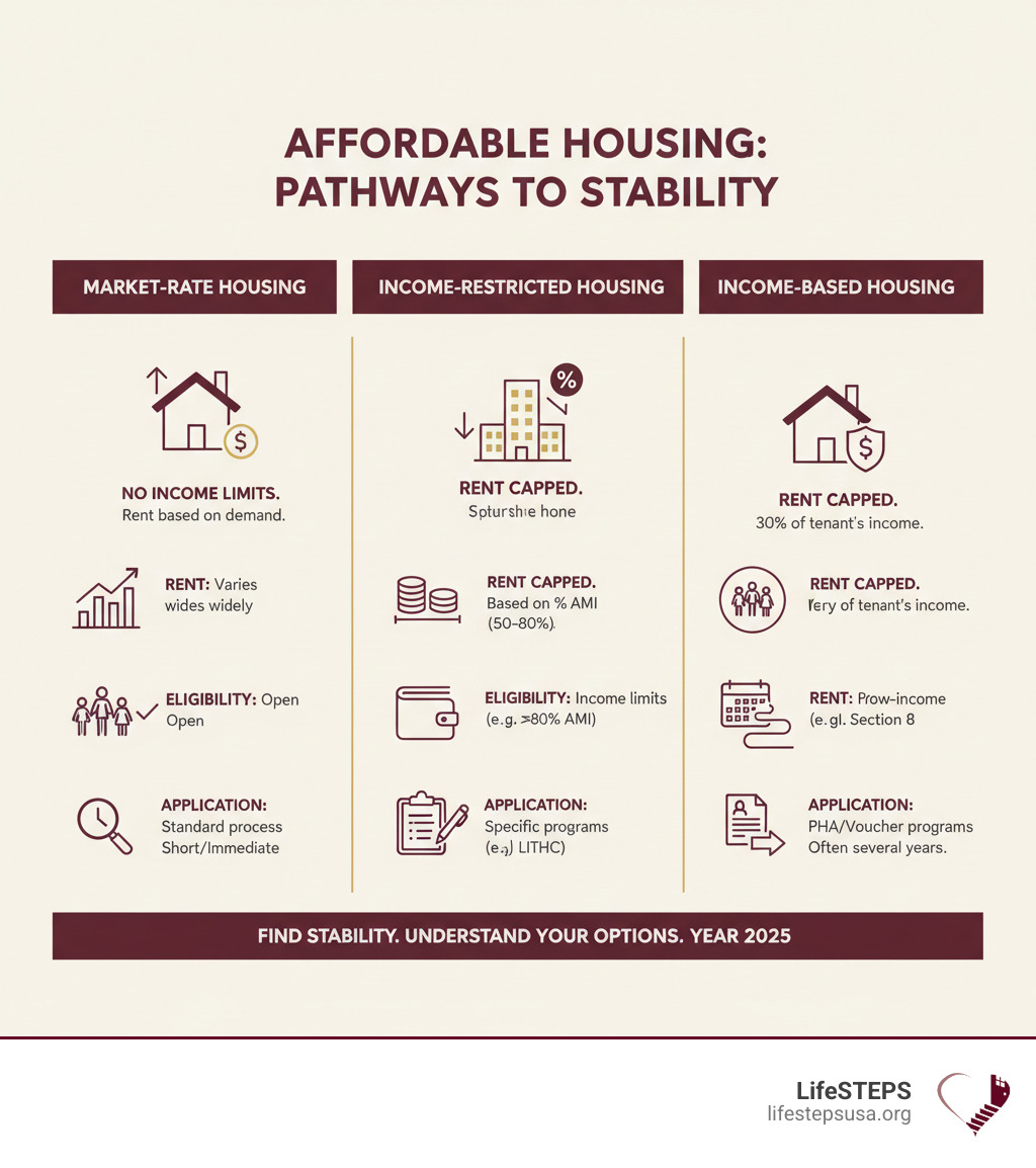 Comprehensive infographic showing the three main types of affordable housing: Market-Rate Housing (no income restrictions, rent based on market demand), Income-Restricted Housing (rent capped at percentage of Area Median Income, typically 50-80% AMI eligibility), and Income-Based Housing (rent capped at 30% of tenant's actual income, includes Section 8 vouchers). Each section shows typical rent ranges, eligibility requirements, application processes, and wait times, with visual icons representing families, income brackets, and housing types. - income restricted housing near me infographic 