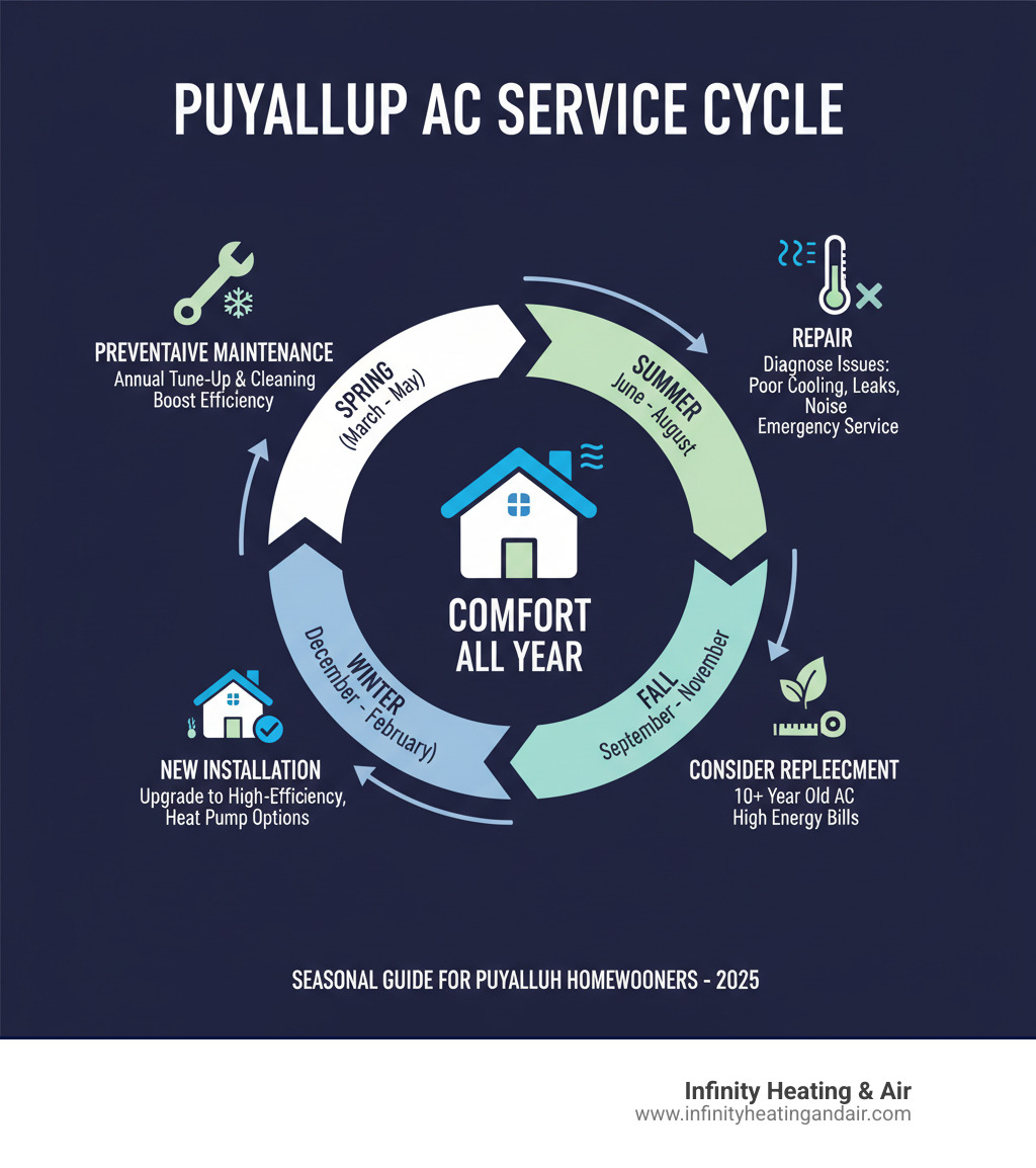Comprehensive infographic showing the air conditioning service cycle including maintenance, repair, and replacement options with seasonal timing recommendations for Puyallup homeowners - AC service Puyallup infographic 