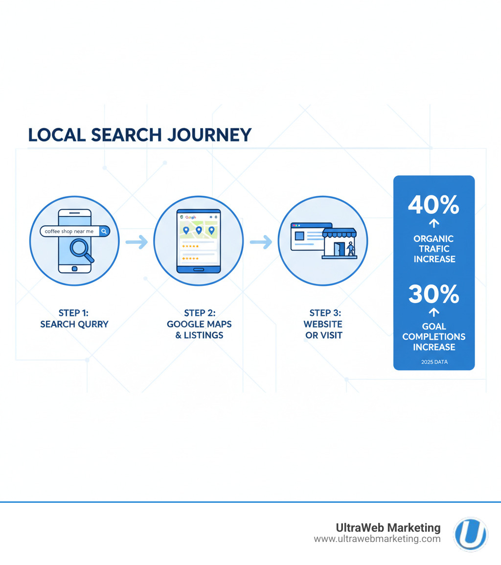 Infographic showing the local search journey from customer typing "near me" search query on smartphone, to viewing Google results with map listings, to visiting business website or physical location, with statistics showing 40% increase in organic traffic and 30% increase in goal completions - seo digital marketing near me infographic Infographic showing the local search journey from customer typing "near me" search query on smartphone, to viewing Google results with map listings, to visiting business website or physical location, with statistics showing 40% increase in organic traffic and 30% increase in goal completions - seo digital marketing near me infographic