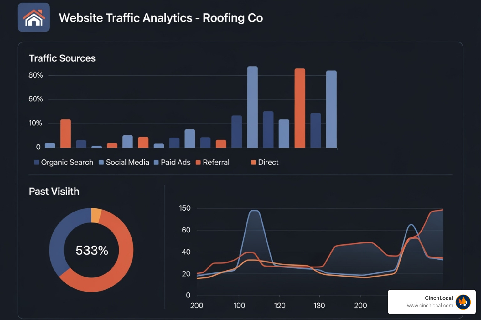 dashboard showing traffic from different digital channels - Roofing marketing