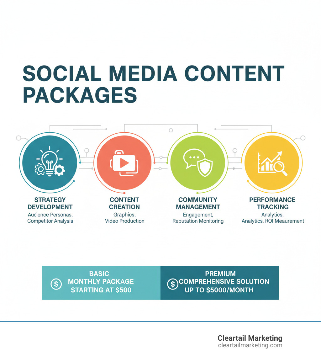 Infographic showing the key components of effective social media content packages including strategy development with audience personas and competitor analysis, content creation with graphics and video production, community management with engagement and reputation monitoring, performance tracking with analytics and ROI measurement, and pricing tiers from basic monthly packages starting at $500 to premium comprehensive solutions reaching $5000 per month - social media content packages infographic Infographic showing the key components of effective social media content packages including strategy development with audience personas and competitor analysis, content creation with graphics and video production, community management with engagement and reputation monitoring, performance tracking with analytics and ROI measurement, and pricing tiers from basic monthly packages starting at $500 to premium comprehensive solutions reaching $5000 per month - social media content packages infographic