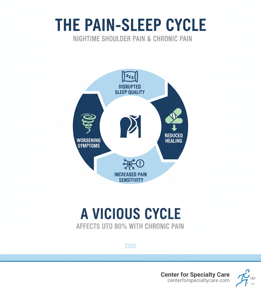 Infographic showing the pain-sleep cycle affecting up to 80% of people with chronic pain, illustrating how nighttime shoulder pain disrupts sleep quality, reduces healing, increases pain sensitivity, and creates a cycle of worsening symptoms - rotator cuff pain at night infographic 