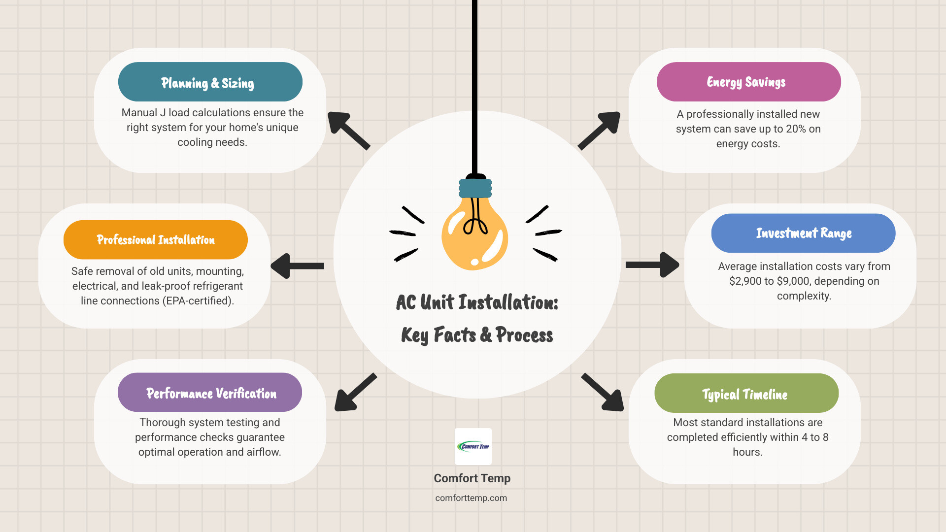 Comprehensive infographic showing the complete AC unit installation process from initial assessment through final testing, including cost ranges by home size, energy efficiency benefits showing up to 20% savings, safety considerations highlighting EPA refrigerant handling requirements, and timeline expectations of 4-8 hours for standard installations - AC unit installation infographic brainstorm-6-items Comprehensive infographic showing the complete AC unit installation process from initial assessment through final testing, including cost ranges by home size, energy efficiency benefits showing up to 20% savings, safety considerations highlighting EPA refrigerant handling requirements, and timeline expectations of 4-8 hours for standard installations - AC unit installation infographic brainstorm-6-items