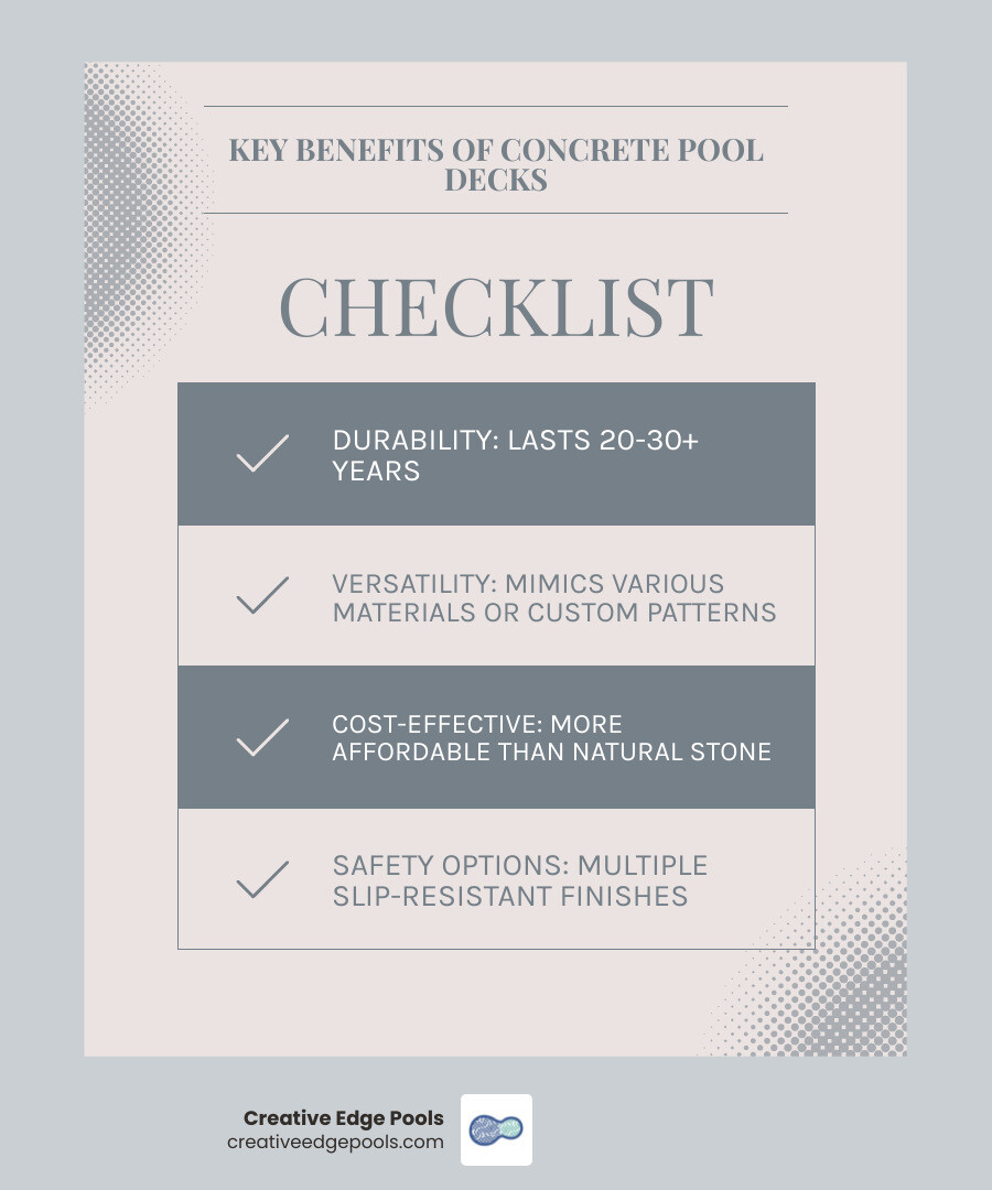 Infographic showing the four main advantages of concrete pool decks: Durability with 20-30 year lifespan, Versatility with multiple finish options like stamped and stained concrete, Cost-effectiveness compared to premium materials, and Safety features including slip-resistant textures and anti-slip additives - cement pool deck infographic checklist-light-blue-grey