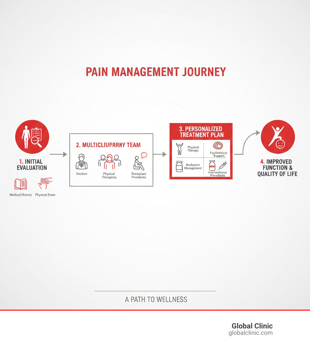 Comprehensive infographic showing the pain management clinic process: from initial evaluation with medical history and physical exam, through multidisciplinary team assessment including doctors, physical therapists, and psychologists, to personalized treatment plans combining physical therapy, psychological support, medication management, and interventional procedures, leading to improved function and quality of life - what are pain management clinics infographic  Comprehensive infographic showing the pain management clinic process: from initial evaluation with medical history and physical exam, through multidisciplinary team assessment including doctors, physical therapists, and psychologists, to personalized treatment plans combining physical therapy, psychological support, medication management, and interventional procedures, leading to improved function and quality of life - what are pain management clinics infographic