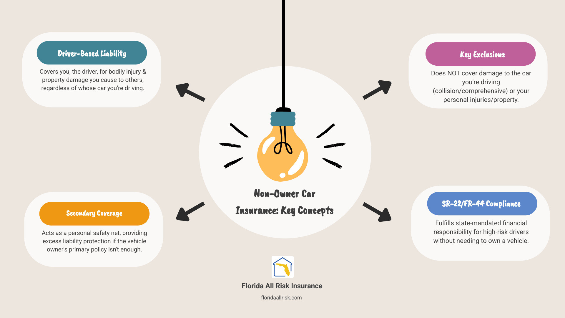 Comprehensive infographic showing non-owner insurance coverage: driver icon in center with arrows pointing to liability coverage, secondary protection benefits, cost savings compared to standard policies, and coverage exclusions like collision and comprehensive, with Florida-specific SR-22 requirements highlighted - insurance for non owners infographic brainstorm-4-items Comprehensive infographic showing non-owner insurance coverage: driver icon in center with arrows pointing to liability coverage, secondary protection benefits, cost savings compared to standard policies, and coverage exclusions like collision and comprehensive, with Florida-specific SR-22 requirements highlighted - insurance for non owners infographic brainstorm-4-items