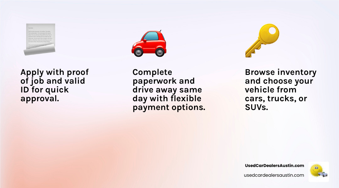 Infographic showing the Buy Here Pay Here process: Step 1 - Apply with proof of job and valid ID, Step 2 - Browse inventory and choose your vehicle from cars, trucks, and SUVs, Step 3 - Complete paperwork and drive away same day with flexible payment options - Buy here pay here Austin infographic 3_facts_emoji_light-gradient