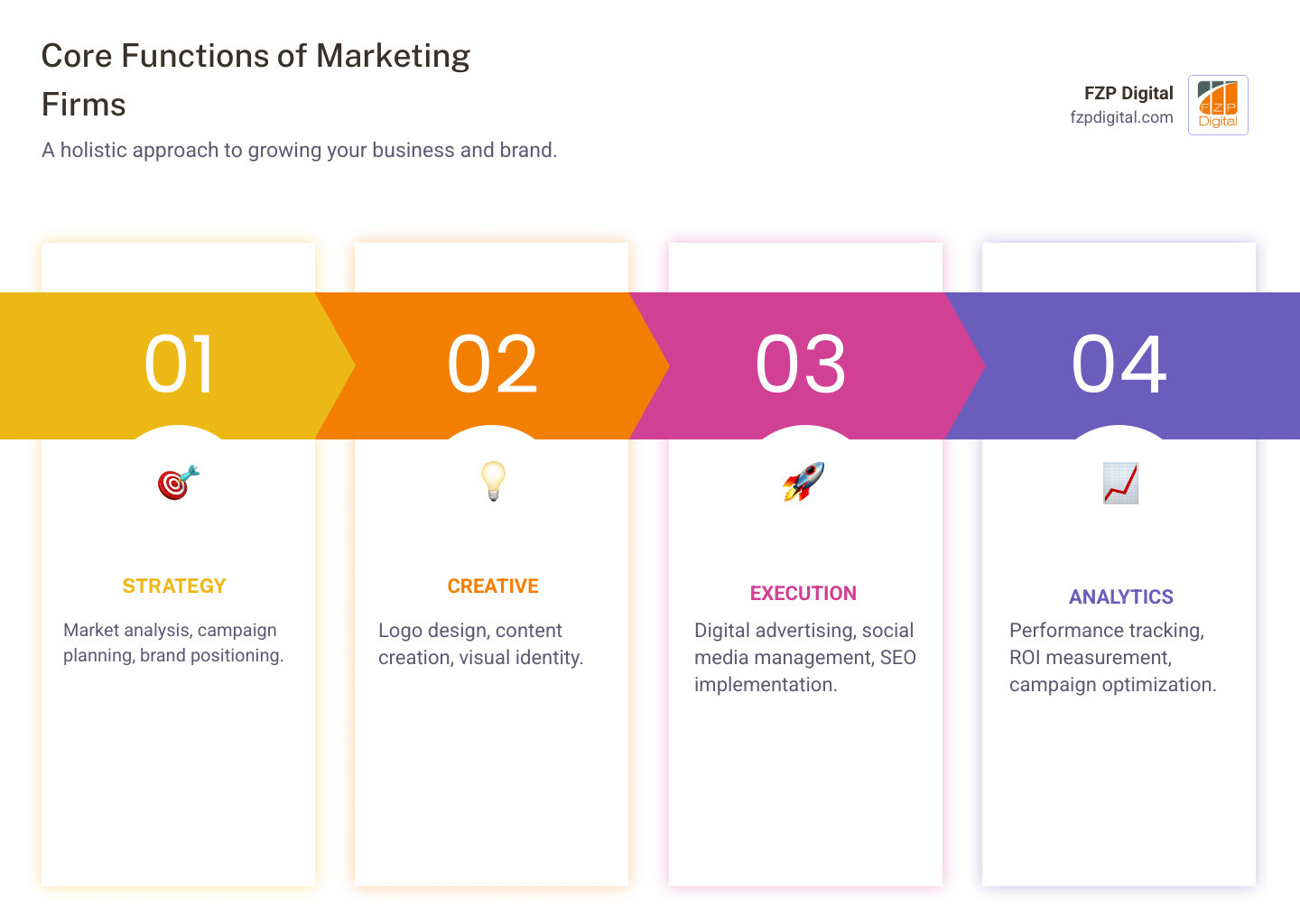 Infographic showing the core functions of marketing firms: Strategy (market analysis, campaign planning, brand positioning), Creative (logo design, content creation, visual identity), Execution (digital advertising, social media management, SEO implementation), and Analytics (performance tracking, ROI measurement, campaign optimization) - marketing firms infographic pillar-4-steps
