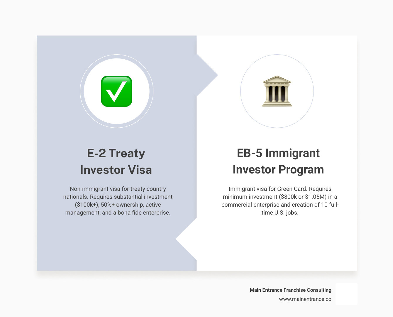 Infographic comparing key requirements of E-2 and EB-5 visas - franchise consulting for immigrants infographic comparison-2-items-formal