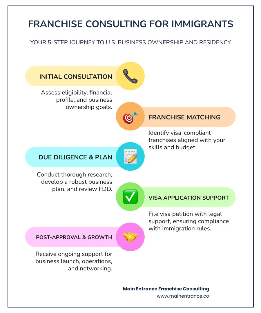 Franchise consulting process for immigrants: Step 1 - Initial consultation and eligibility assessment, Step 2 - Franchise matching based on visa requirements and personal profile, Step 3 - Due diligence and business plan development, Step 4 - Visa petition filing and approval support - franchise consulting for immigrants infographic infographic-line-5-steps-colors