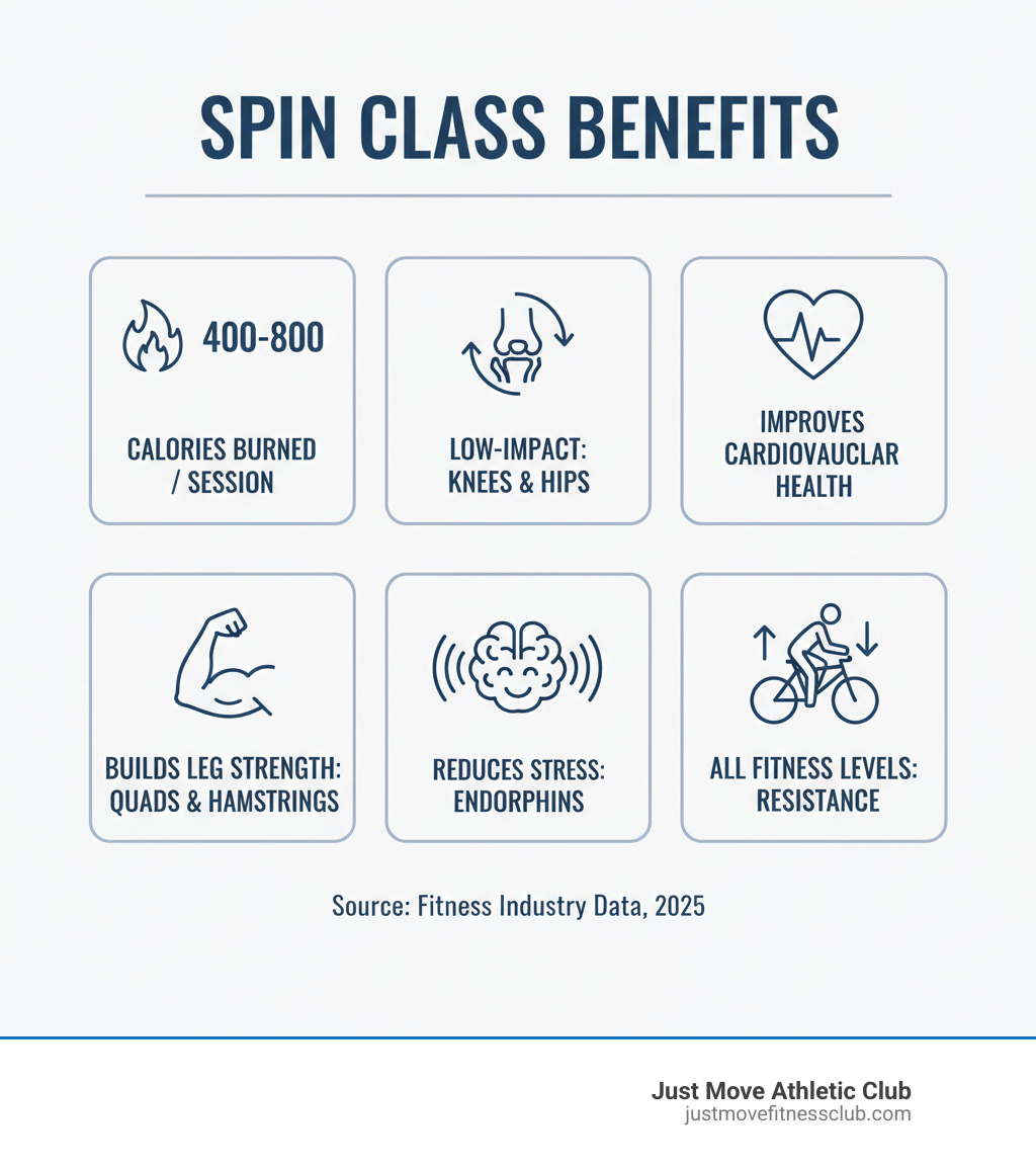 Infographic showing spin class benefits: burns 400-800 calories per session, low-impact on joints especially knees and hips, improves cardiovascular health, builds leg strength in quads and hamstrings, reduces stress through endorphin release, suitable for all fitness levels with adjustable resistance - spin classes near me infographic  Infographic showing spin class benefits: burns 400-800 calories per session, low-impact on joints especially knees and hips, improves cardiovascular health, builds leg strength in quads and hamstrings, reduces stress through endorphin release, suitable for all fitness levels with adjustable resistance - spin classes near me infographic
