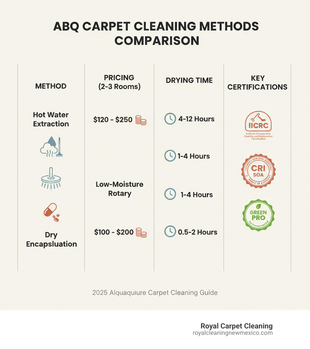 Detailed comparison infographic showing carpet cleaning methods, pricing ranges, drying times, and key certifications for top Albuquerque carpet cleaning companies - carpet cleaning abq infographic 