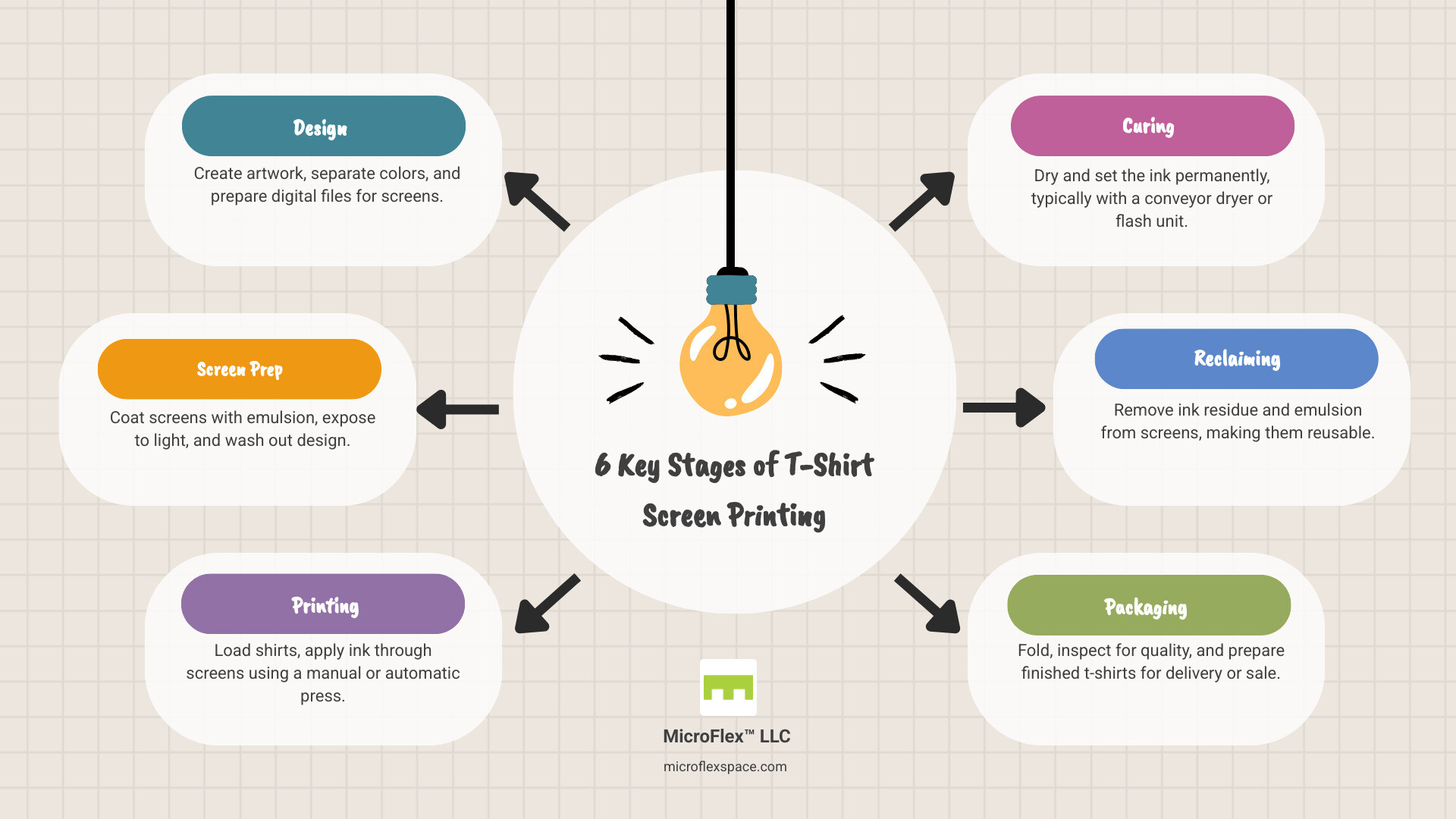 Infographic showing the 6 key stages of t-shirt screen printing workflow: Design (computer with graphics), Screen Prep (coating screens in darkroom), Printing (manual press with squeegee), Curing (conveyor dryer), Reclaiming (washing screens), and Packaging (folded finished shirts) - Microflex Space For T-Shirt Screen Printing infographic brainstorm-6-items Infographic showing the 6 key stages of t-shirt screen printing workflow: Design (computer with graphics), Screen Prep (coating screens in darkroom), Printing (manual press with squeegee), Curing (conveyor dryer), Reclaiming (washing screens), and Packaging (folded finished shirts) - Microflex Space For T-Shirt Screen Printing infographic brainstorm-6-items