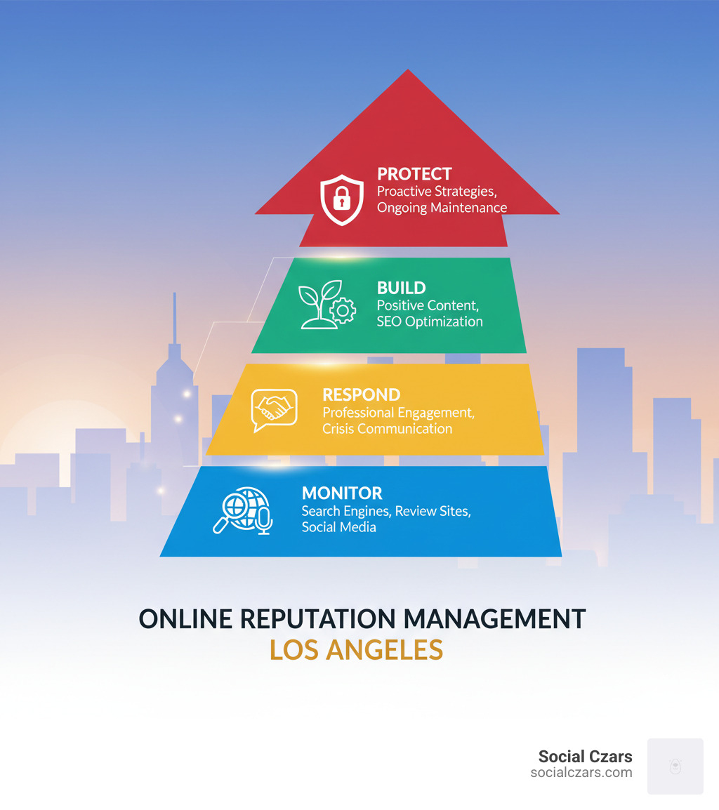 Comprehensive infographic showing the four pillars of online reputation management: Monitor (search engines, review sites, social media), Respond (professional engagement, crisis communication), Build (positive content creation, SEO optimization), and Protect (proactive strategies, ongoing maintenance) - online reputation management los angeles infographic 