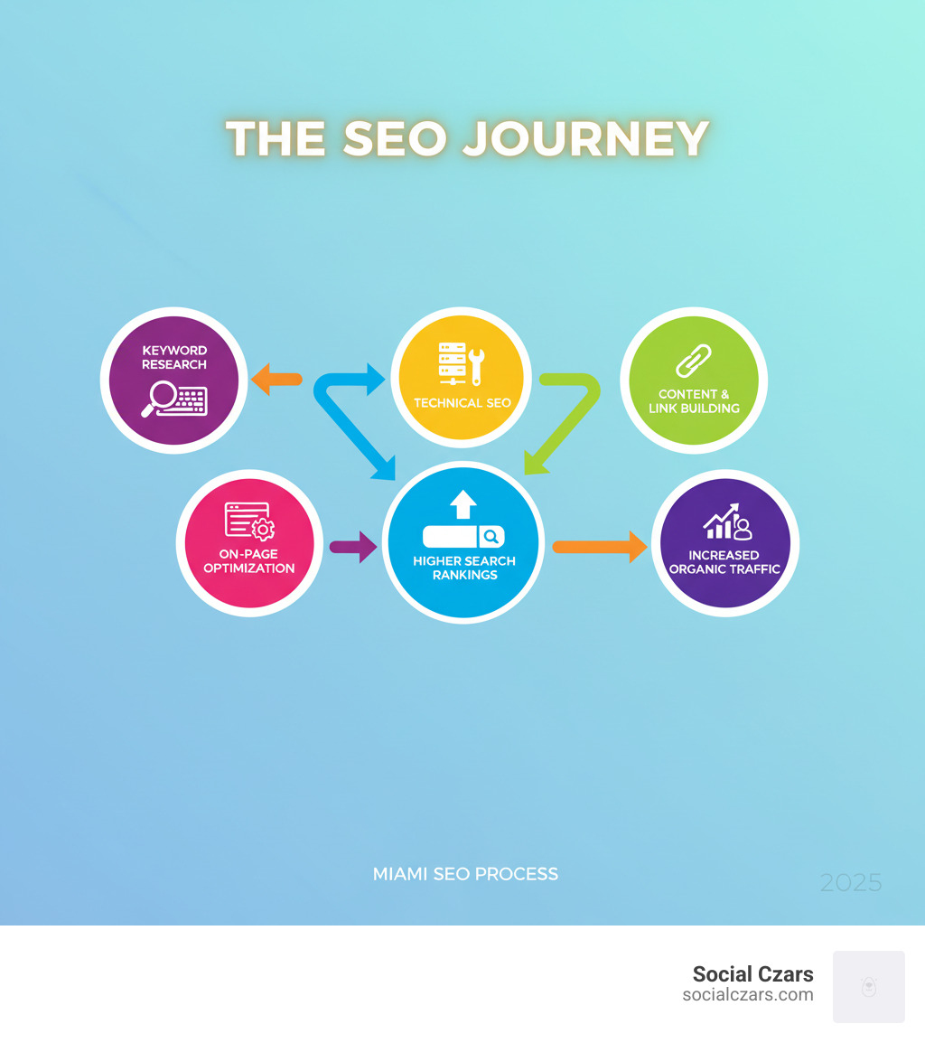 Infographic showing the SEO process: keyword research leads to on-page optimization, which connects to technical SEO improvements, then flows to content creation and link building, ultimately resulting in higher search rankings and increased organic traffic - seo specialist miami infographic 