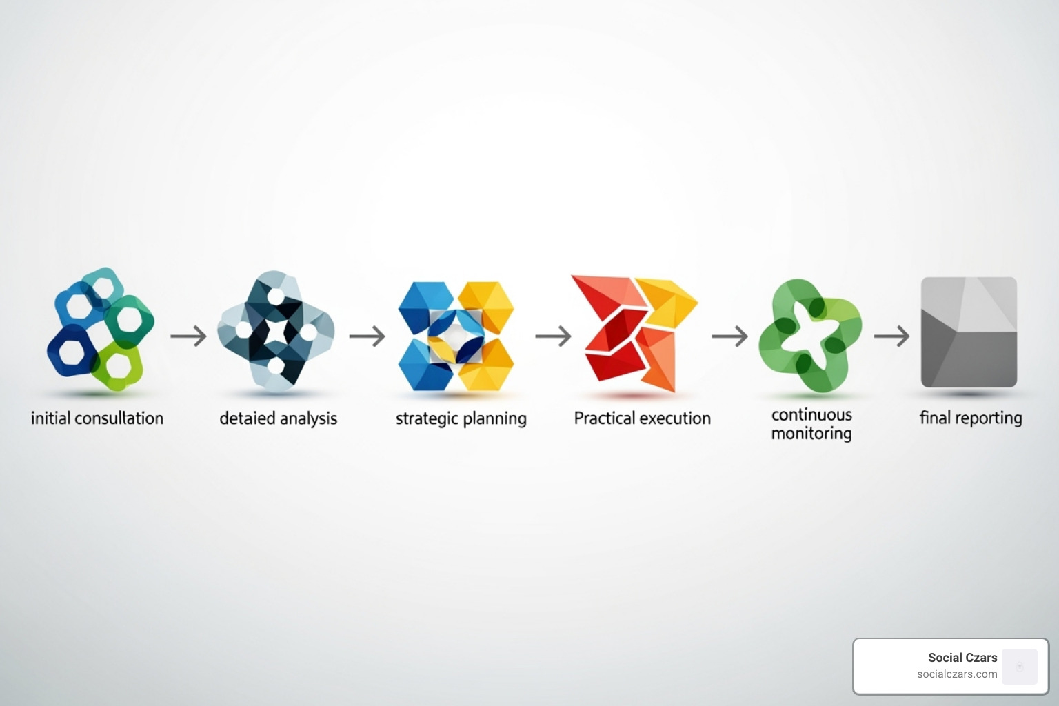 Flowchart detailing the SEO process: consultation, audit, strategy, implementation, monitoring, reporting, and refinement - seo specialist miami