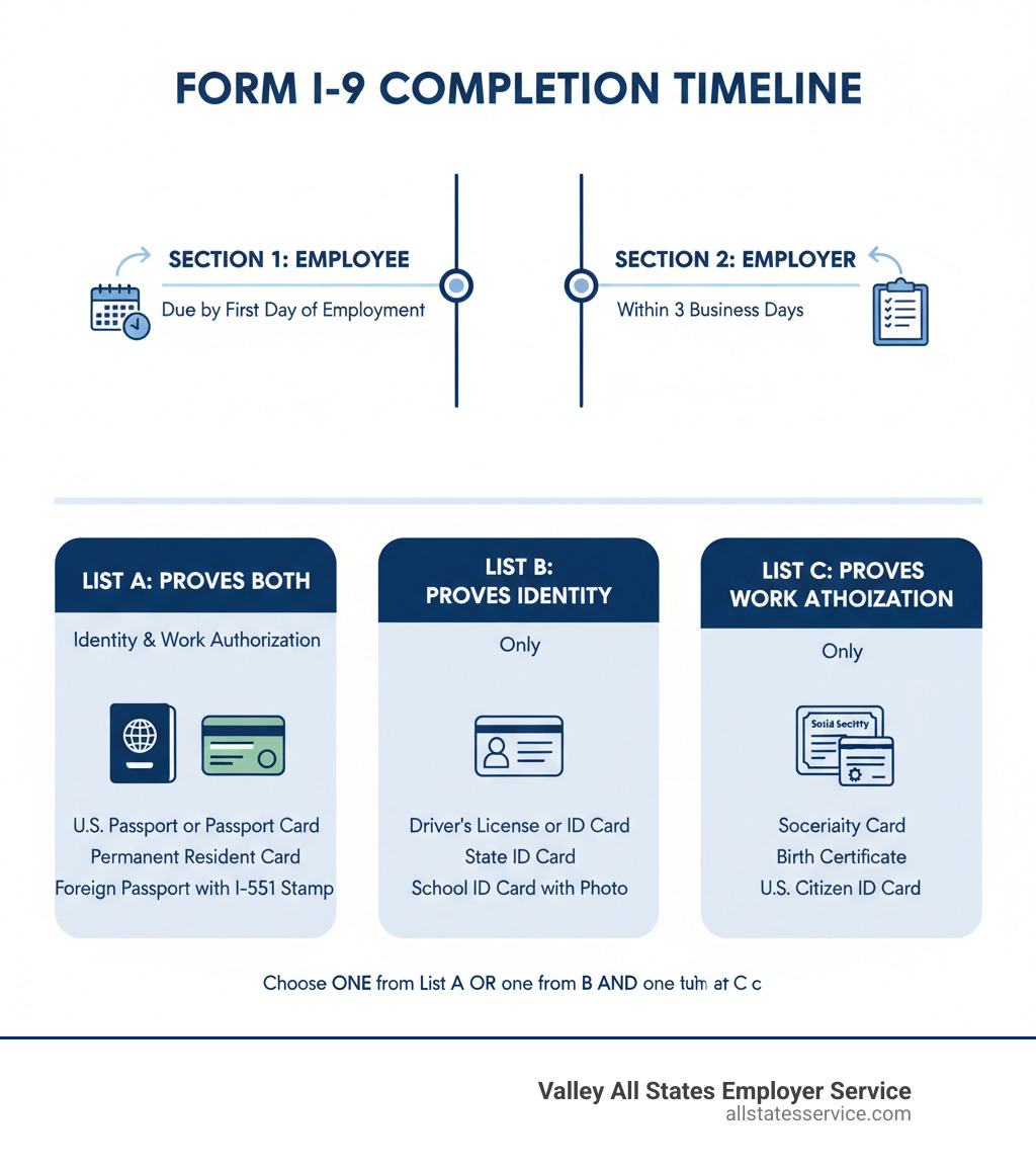Infographic showing Form I-9 completion timeline with Section 1 due by first day of employment and Section 2 due within 3 business days, plus the three document lists A, B, and C with examples of acceptable documents from each category - federal i9 documents infographic Infographic showing Form I-9 completion timeline with Section 1 due by first day of employment and Section 2 due within 3 business days, plus the three document lists A, B, and C with examples of acceptable documents from each category - federal i9 documents infographic