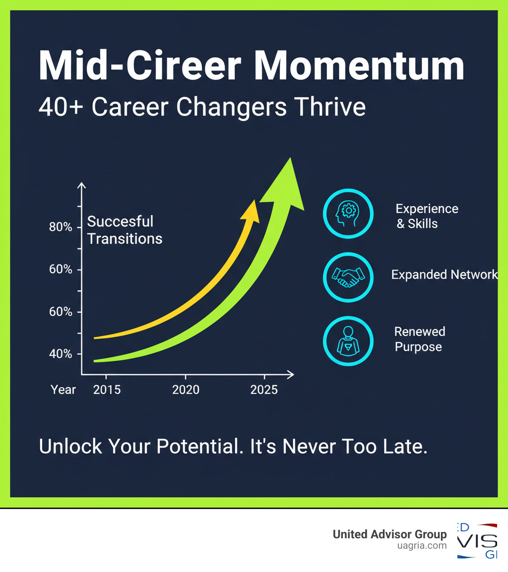 a graph showing the increasing number of career changers over 40 successfully transitioning into new roles - career change from financial advisor infographic 