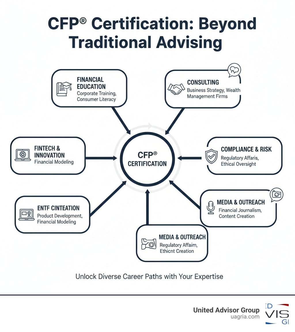 a chart illustrating the various career paths that can benefit from CFP® certification beyond traditional advising - career change from financial advisor infographic 
