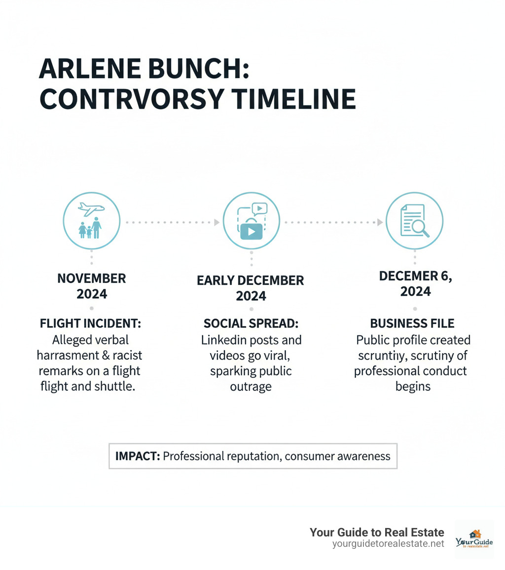 Infographic showing timeline of Arlene Bunch realtor controversy from initial flight incident through viral social media spread and public business file creation in December 2024 - arlene bunch realtor infographic 