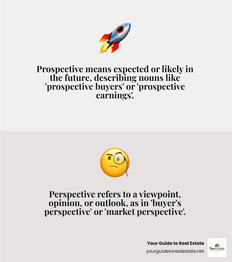 Infographic showing the core difference between Prospective and Perspective: Prospective equals Future Potential with examples of prospective buyers and sellers, while Perspective equals Current Viewpoint with examples of market opinions and client outlooks - prospective infographic 2_facts_emoji_grey Infographic showing the core difference between Prospective and Perspective: Prospective equals Future Potential with examples of prospective buyers and sellers, while Perspective equals Current Viewpoint with examples of market opinions and client outlooks - prospective infographic 2_facts_emoji_grey