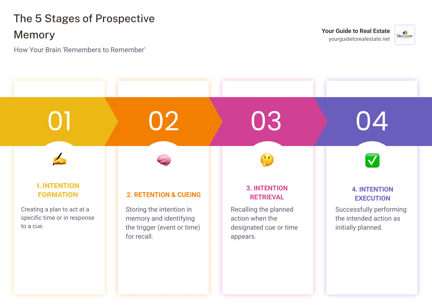 Infographic showing the five stages of prospective memory: intention formation (creating a plan to act), retention (storing the intention in memory), retrieval cue (environmental trigger or time), intention retrieval (remembering what you planned to do), and intention execution (successfully completing the planned action) - prospective memory infographic pillar-4-steps Infographic showing the five stages of prospective memory: intention formation (creating a plan to act), retention (storing the intention in memory), retrieval cue (environmental trigger or time), intention retrieval (remembering what you planned to do), and intention execution (successfully completing the planned action) - prospective memory infographic pillar-4-steps