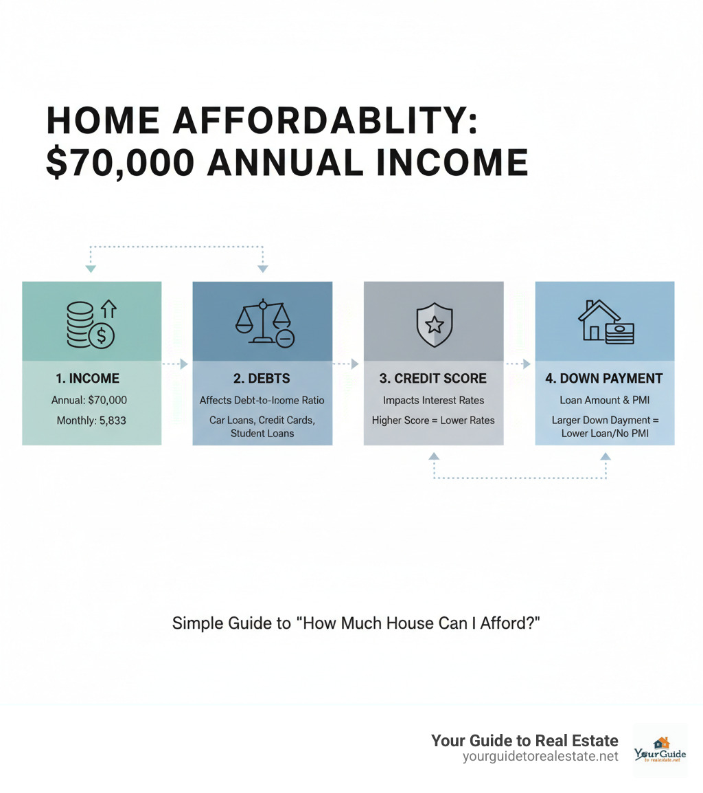 Infographic showing four key components of home affordability: Annual income of $70,000 equals $5,833 monthly income, existing monthly debts affecting debt-to-income ratio, credit score impacting interest rates, and down payment size determining loan amount and PMI requirements - i make $70,000 a year how much house can i afford infographic 