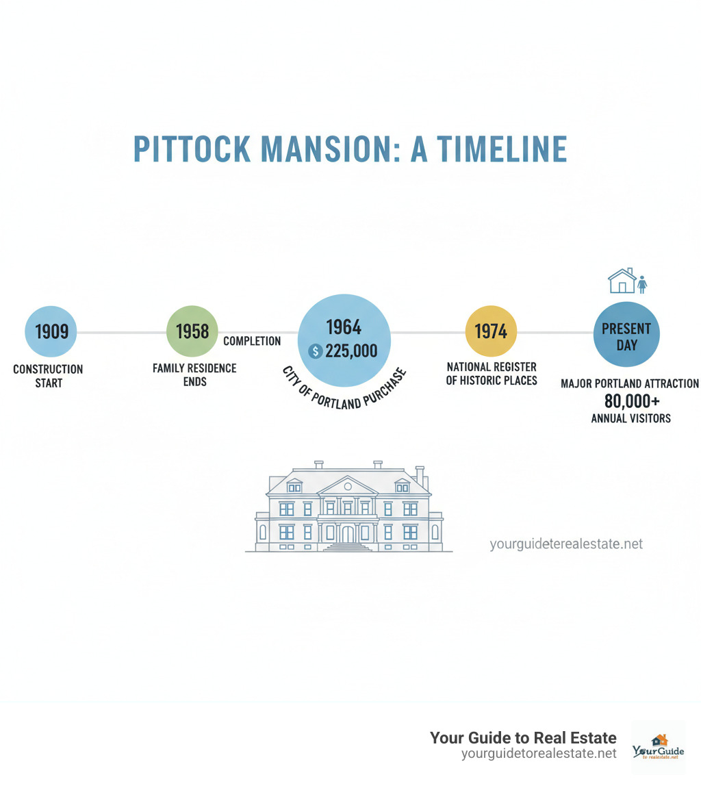 Infographic showing Pittock Mansion timeline from 1909 construction start, 1914 completion, 1958 family residence ends, 1964 City of Portland purchase for $225,000, 1965 opens as public museum, 1974 added to National Register of Historic Places, and present day as major Portland attraction with 80,000 annual visitors - pittock mansion infographic 