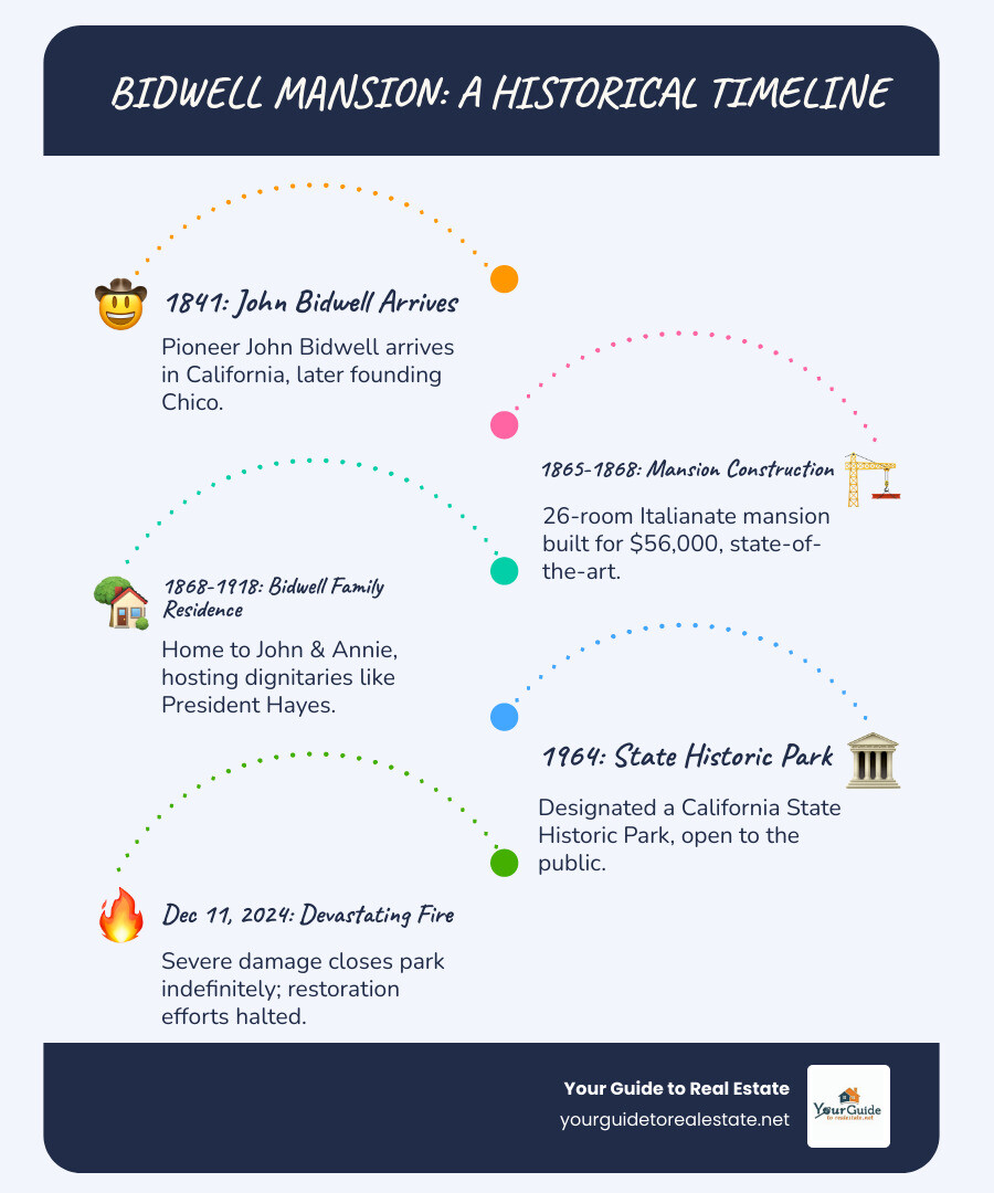 Infographic showing Bidwell Mansion timeline from 1841 when John Bidwell arrived in California, through 1865-1868 construction period costing $56,000, 1868-1918 Bidwell family residence hosting notable guests like President Hayes and Susan B Anthony, 1964 designation as California State Historic Park, ongoing restoration efforts, and ending with the December 11, 2024 devastating fire that closed the park indefinitely - bidwell mansion infographic infographic-line-5-steps-blues-accent_colors