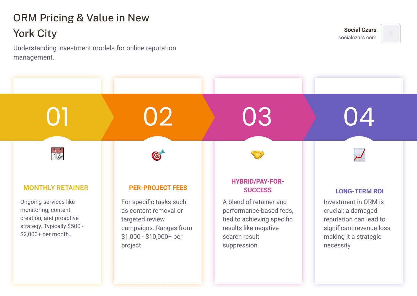 infographic explaining factors influencing ORM costs - online reputation management new york city infographic pillar-4-steps