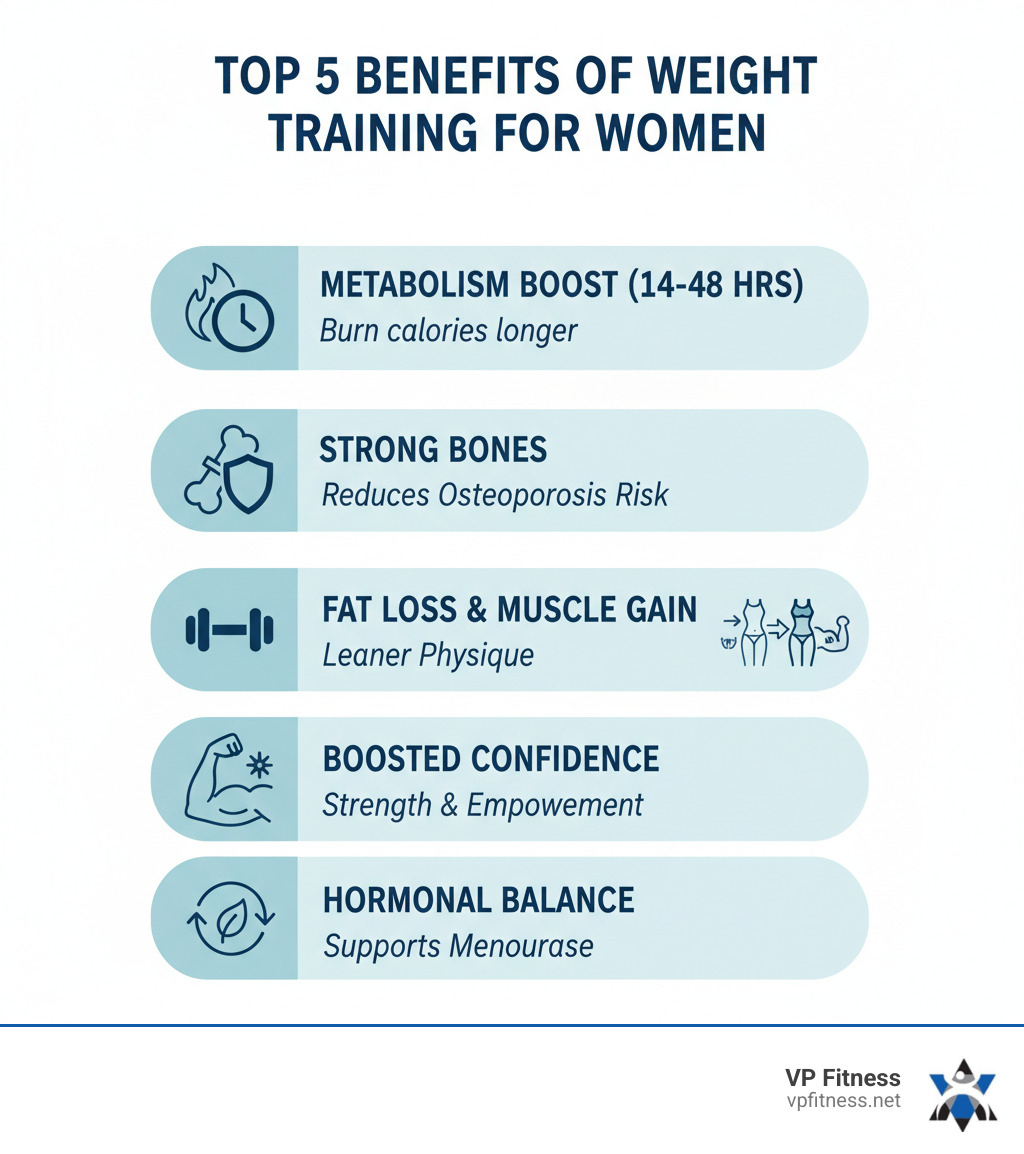 Infographic showing the top 5 benefits of weight training for women: increased metabolism lasting 14-48 hours post-workout, improved bone density reducing osteoporosis risk, improved fat loss while preserving muscle mass, boosted confidence through strength gains, and better hormonal balance especially during menopause - weight training for women infographic Infographic showing the top 5 benefits of weight training for women: increased metabolism lasting 14-48 hours post-workout, improved bone density reducing osteoporosis risk, improved fat loss while preserving muscle mass, boosted confidence through strength gains, and better hormonal balance especially during menopause - weight training for women infographic