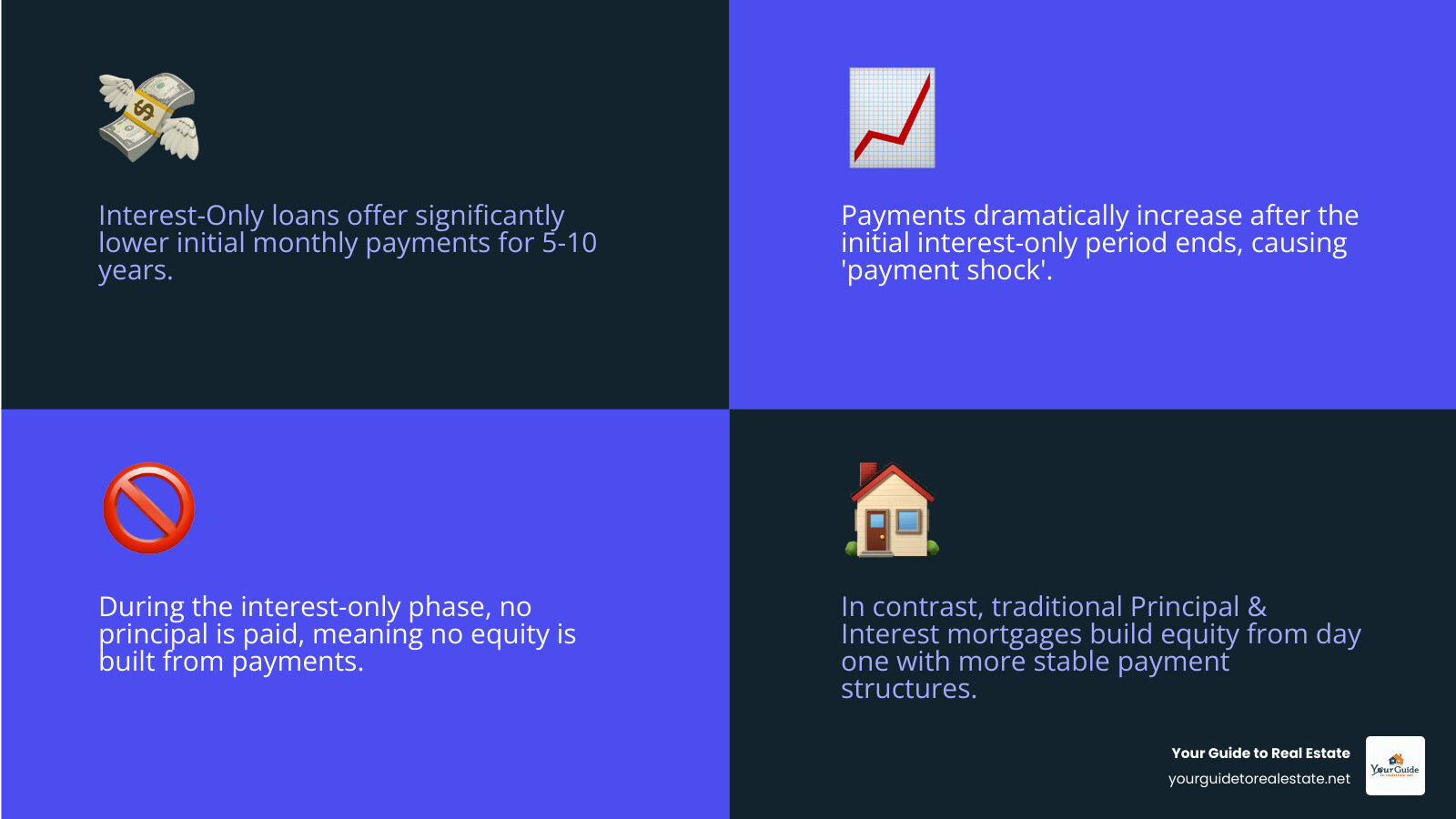 Infographic showing side-by-side comparison of interest-only monthly payment versus principal and interest monthly payment, with arrows indicating payment increases after the interest-only period ends, and visual representation of equity building differences -  interest only mortgage calculator infographic 4_facts_emoji_blue