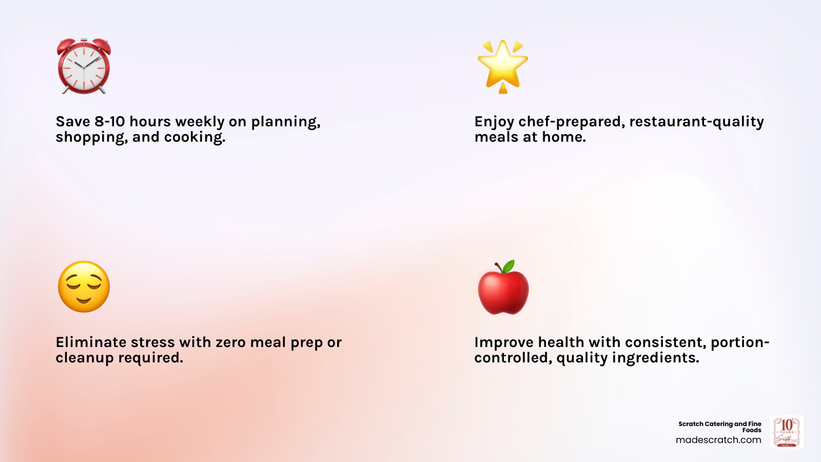 Infographic showing gourmet meal prep benefits: Time saved per week (8-10 hours), Quality gained (chef-prepared vs home cooking), Stress reduced (no planning, shopping, or cleanup), Health improved (portion control and premium ingredients), Cost comparison (vs restaurants and grocery shopping plus time value) - Gourmet meal prep infographic 4_facts_emoji_light-gradient Infographic showing gourmet meal prep benefits: Time saved per week (8-10 hours), Quality gained (chef-prepared vs home cooking), Stress reduced (no planning, shopping, or cleanup), Health improved (portion control and premium ingredients), Cost comparison (vs restaurants and grocery shopping plus time value) - Gourmet meal prep infographic 4_facts_emoji_light-gradient