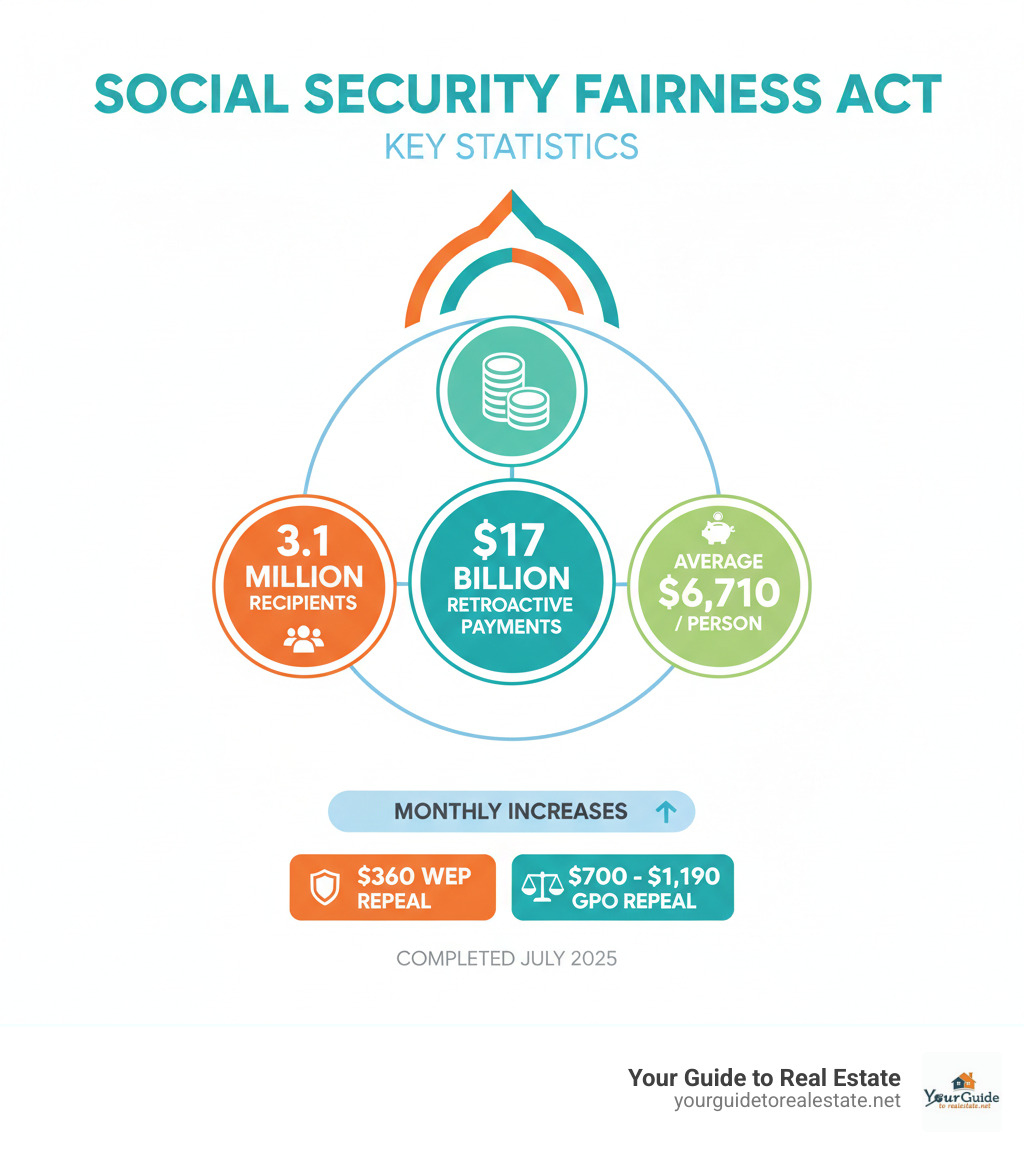 Infographic showing Social Security Fairness Act key statistics: 3.1 million recipients received $17 billion in retroactive payments with an average of $6,710 per person, plus ongoing monthly increases of $360-$1,190 depending on benefit type - social security fairness act retroactive payments infographic 