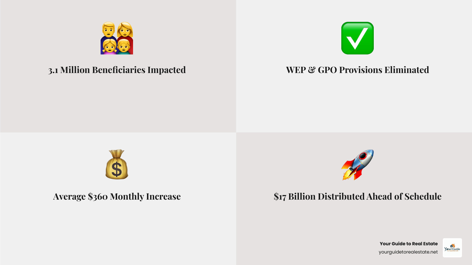 Infographic showing Social Security Fairness Act outcomes: 3.1 million beneficiaries received payments, WEP and GPO provisions eliminated, average monthly increase of $360, and $17 billion in total payments distributed, all completed 5 months ahead of schedule - social security fairness act update infographic 4_facts_emoji_grey