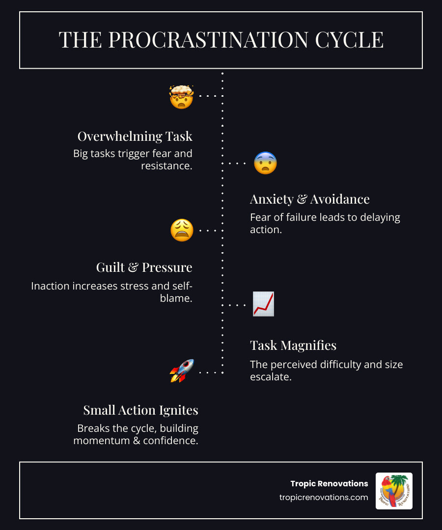 Infographic showing the cycle of procrastination: Overwhelming task leads to anxiety and avoidance, which creates guilt and more pressure, making the task feel even bigger, but breaking this cycle with one small action creates momentum and confidence - How to get started? infographic infographic-line-5-steps-dark