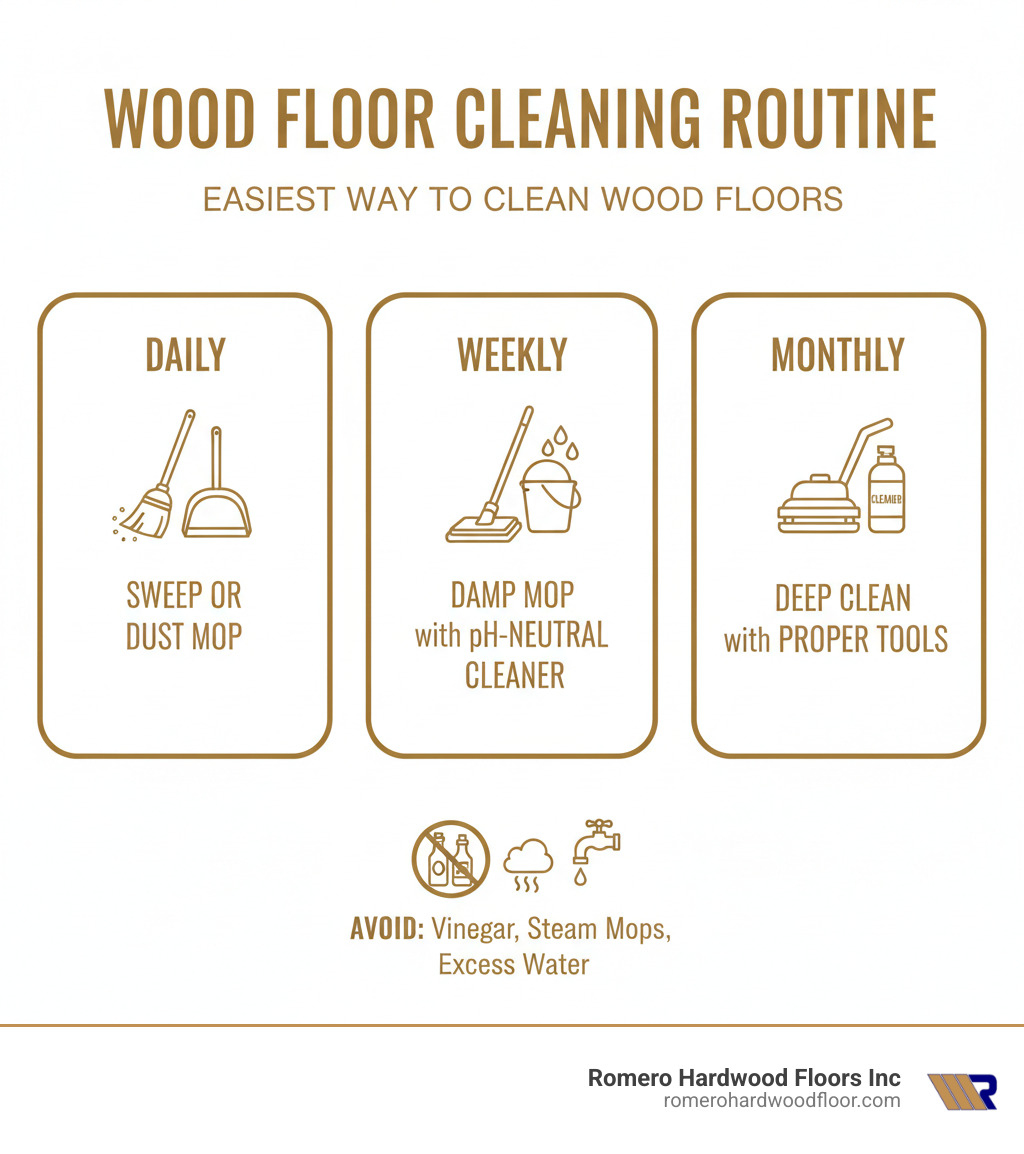 Daily, weekly, and monthly wood floor cleaning routine infographic showing sweeping daily, damp mopping weekly, and deep cleaning monthly with proper tools and pH-neutral cleaners - easiest way to clean wood floors infographic 