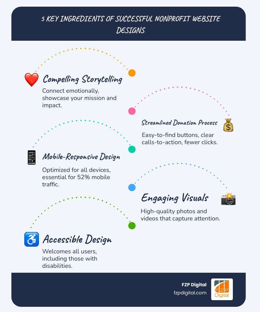Infographic showing the 5 key ingredients of successful nonprofit website designs: compelling storytelling with emotional connection, streamlined donation process with clear calls-to-action, mobile-responsive design for 52% mobile traffic, engaging visuals including photos and videos, and accessible design welcoming all users - nonprofit website designs infographic infographic-line-5-steps-blues-accent_colors