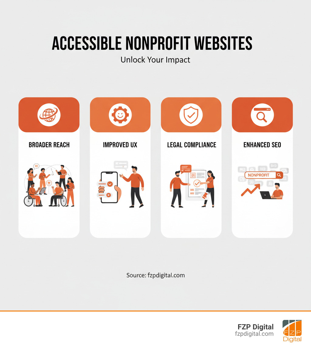 Infographic showcasing the benefits of accessible nonprofit website designs: broader reach, improved user experience, legal compliance, and improved SEO, with diverse people interacting with digital devices - nonprofit website designs infographic 