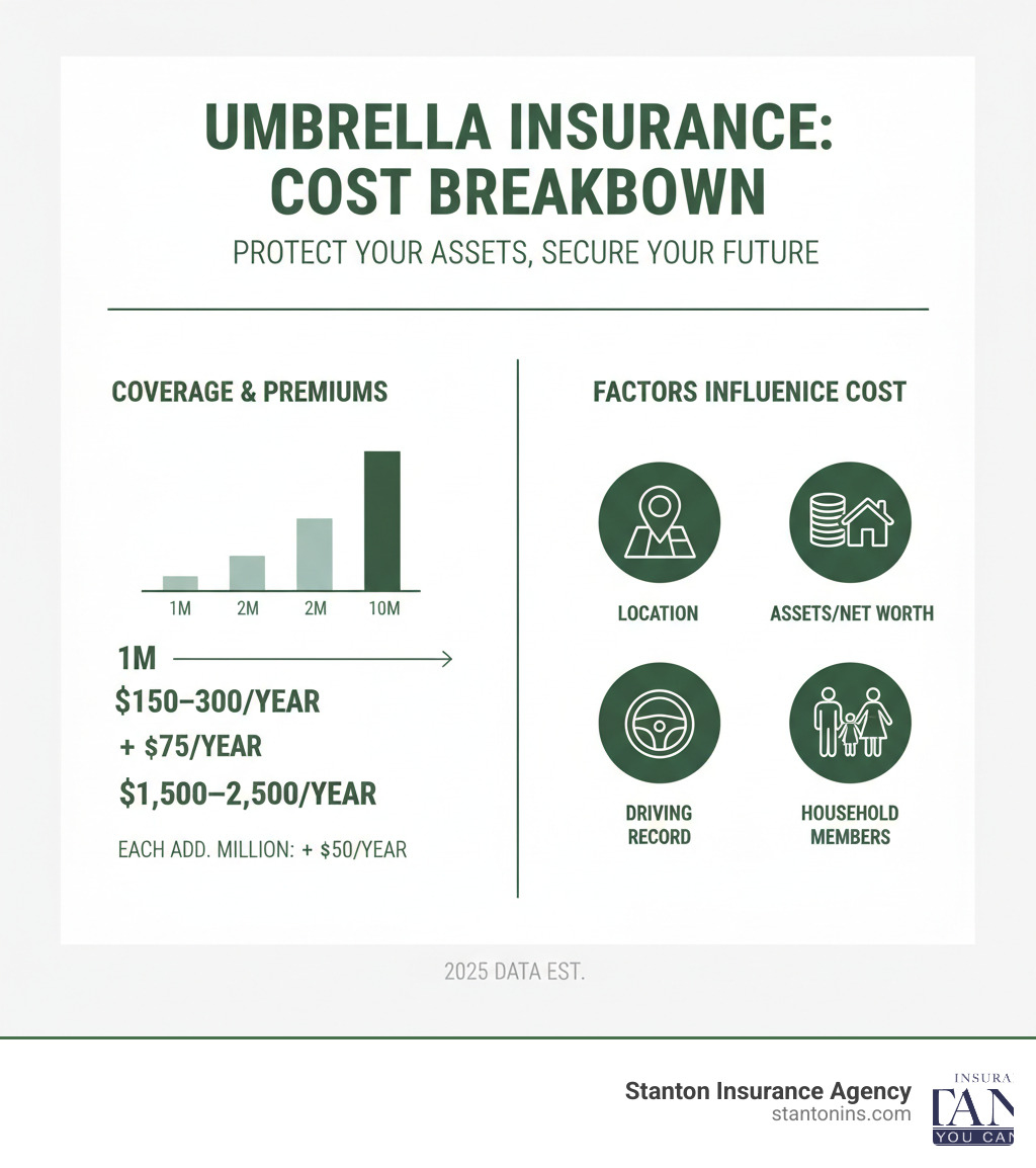 Personal Liability Umbrella Insurance Cost Breakdown - showing coverage amounts from $1M to $10M with corresponding annual premiums, plus factors that influence cost like location, assets, driving record, and household members - personal liability umbrella insurance cost infographic 